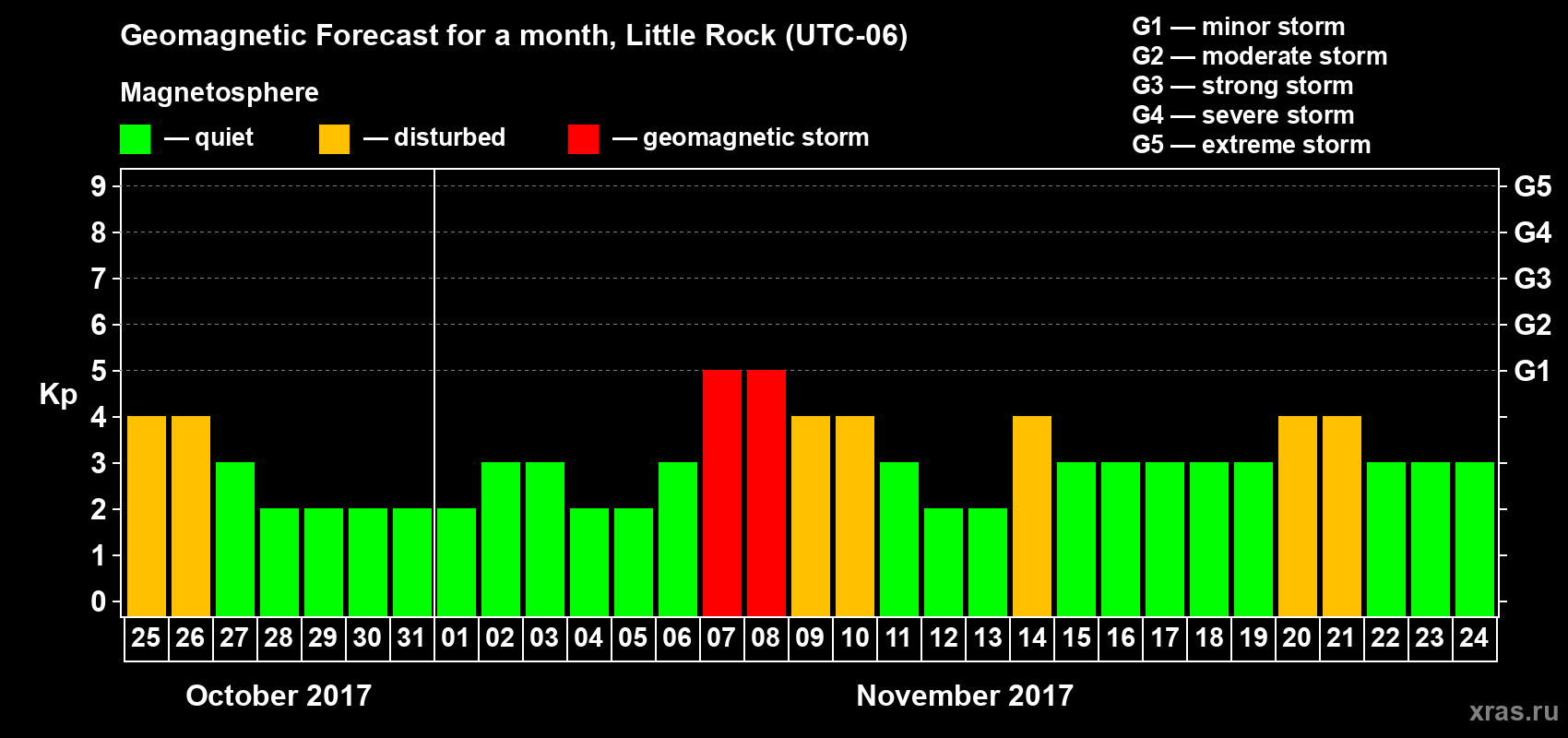 Forecast of the daily maximal value of geomagnetic index Kp for <b>1 month</b> (31 days) <b>from Oct 25, 2017 to Nov 24, 2017</b>