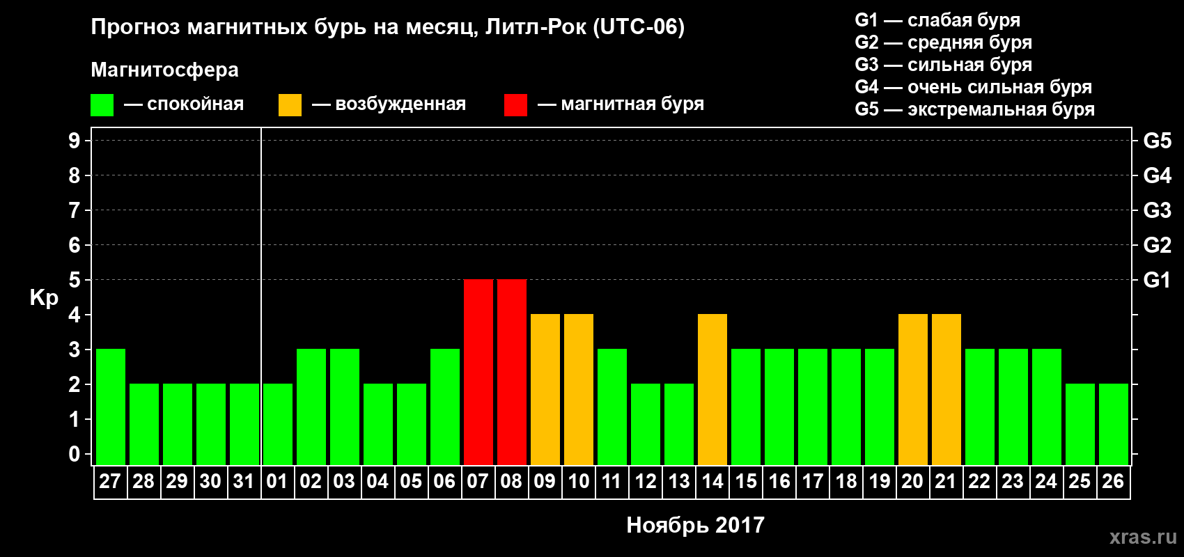 Прогноз максимального суточного геомагнитного индекса Kp на <b>1 месяц</b> (31 день) <b>с 27 октября по 26 ноября 2017 г</b>