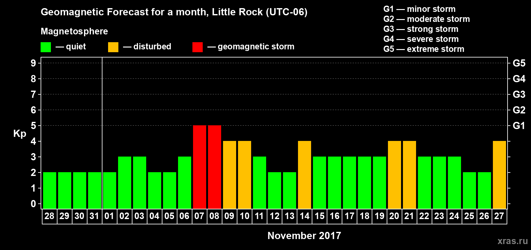 Forecast of the daily maximal value of geomagnetic index Kp for <b>1 month</b> (31 days) <b>from Oct 28, 2017 to Nov 27, 2017</b>