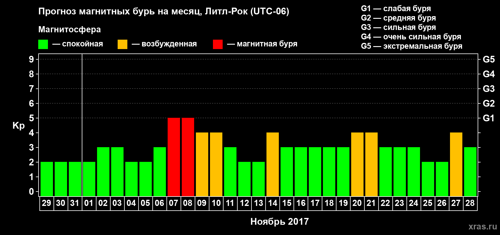 Прогноз максимального суточного геомагнитного индекса Kp на <b>1 месяц</b> (31 день) <b>с 29 октября по 28 ноября 2017 г</b>