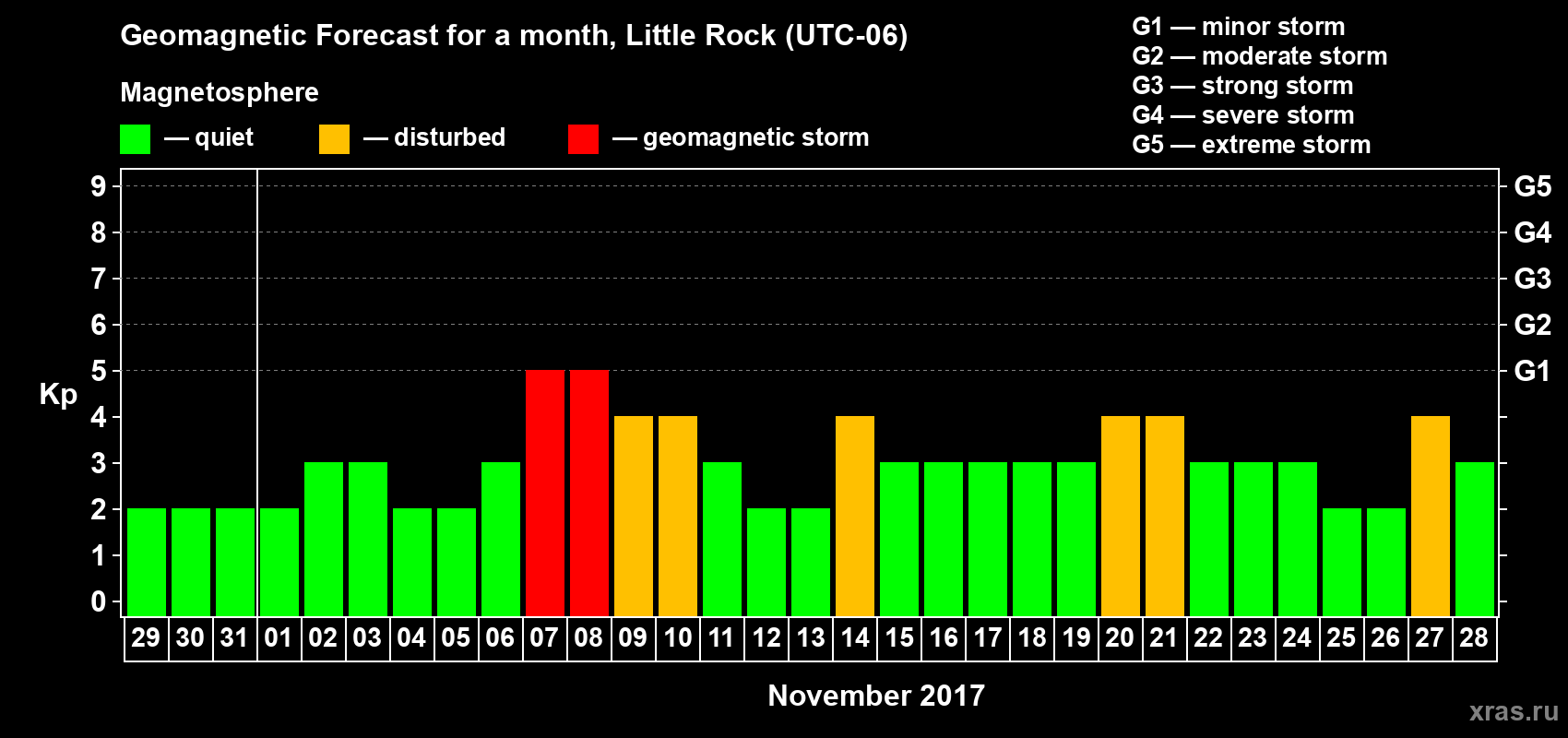 Forecast of the daily maximal value of geomagnetic index Kp for <b>1 month</b> (31 days) <b>from Oct 29, 2017 to Nov 28, 2017</b>