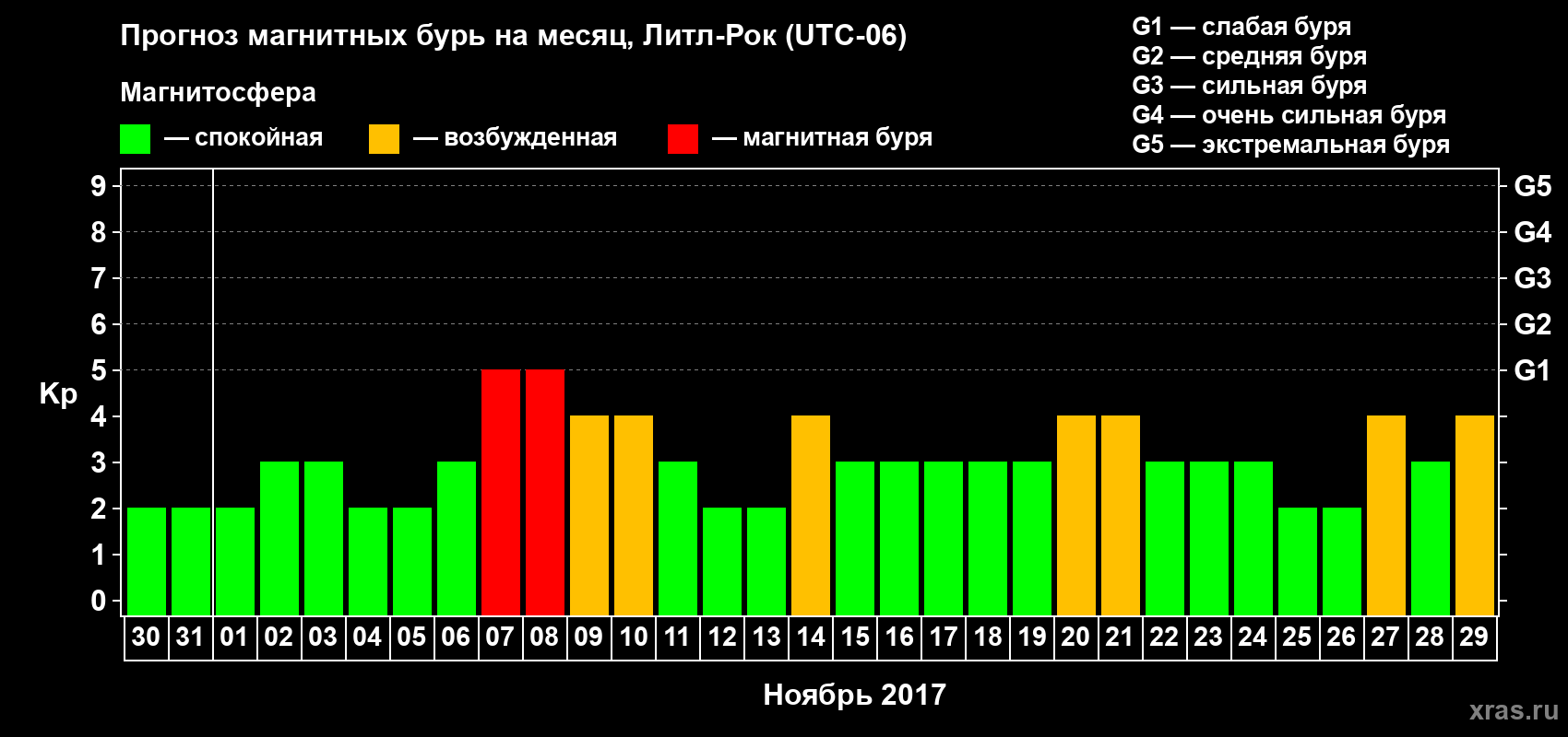 Прогноз максимального суточного геомагнитного индекса Kp на <b>1 месяц</b> (31 день) <b>с 30 октября по 29 ноября 2017 г</b>