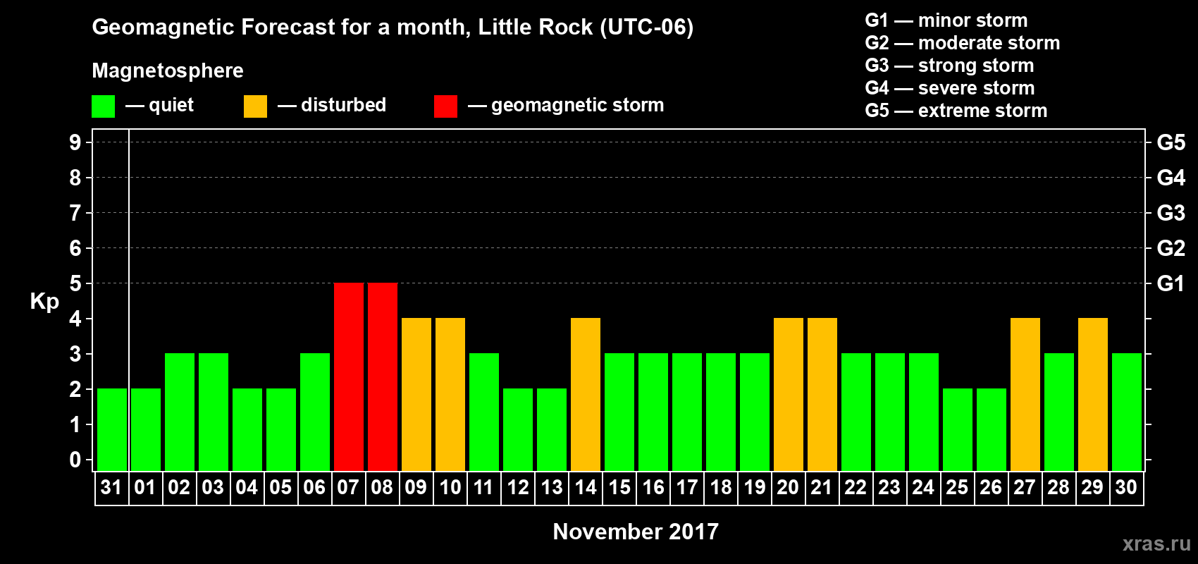 Forecast of the daily maximal value of geomagnetic index Kp for <b>1 month</b> (31 days) <b>from Oct 31, 2017 to Nov 30, 2017</b>