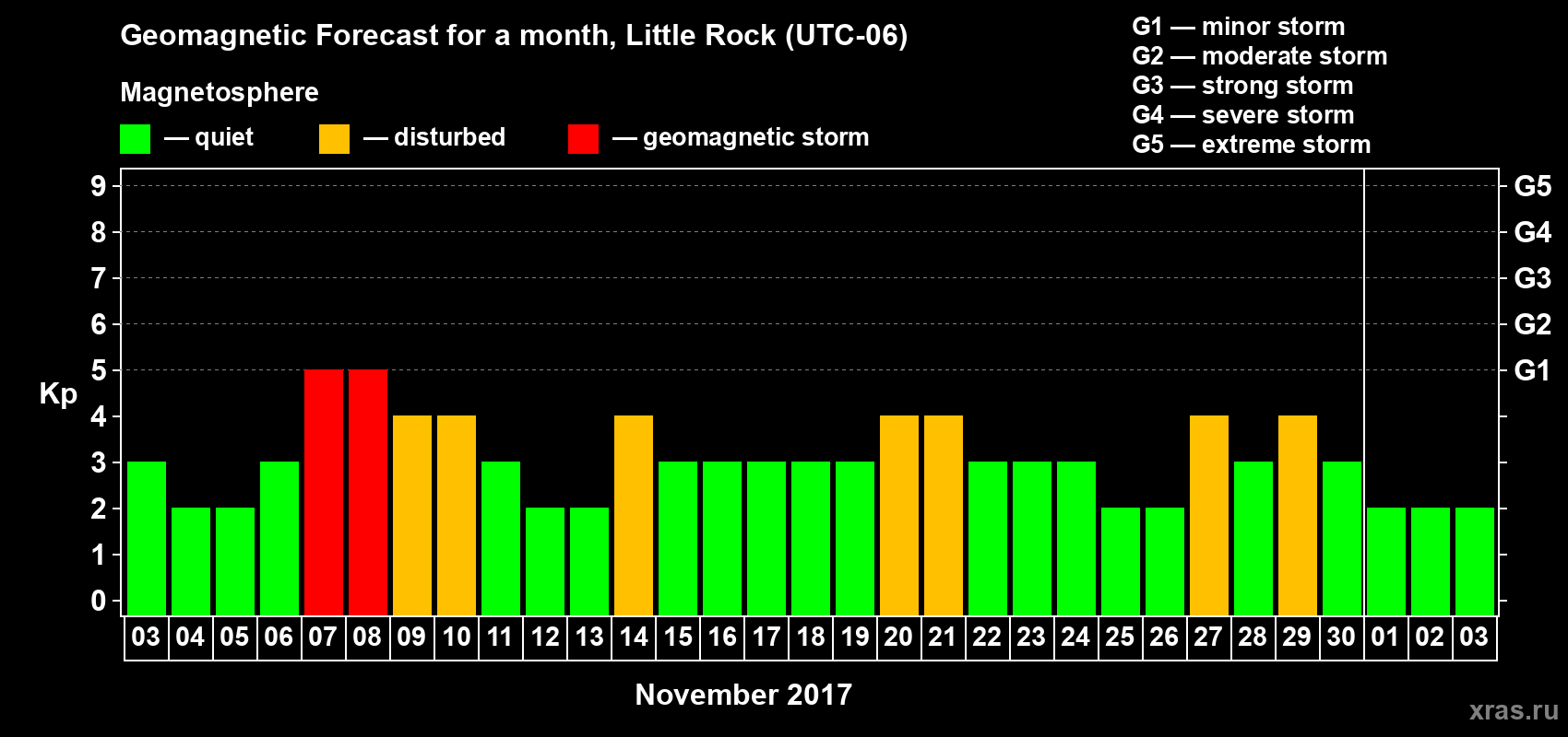 Forecast of the daily maximal value of geomagnetic index Kp for <b>1 month</b> (31 days) <b>from Nov 03, 2017 to Dec 03, 2017</b>