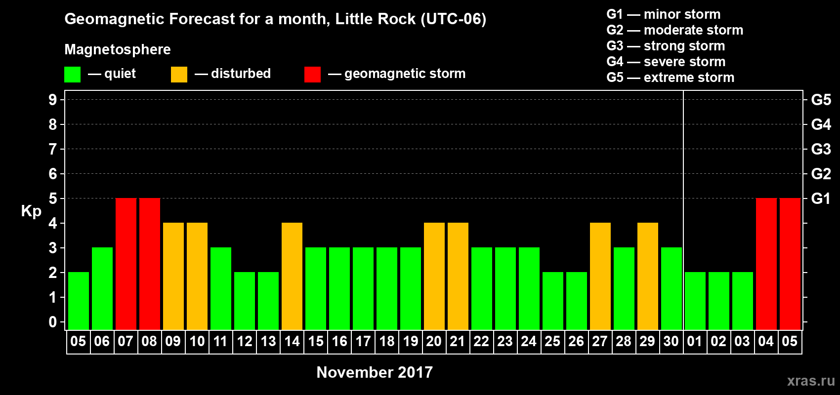 Forecast of the daily maximal value of geomagnetic index Kp for <b>1 month</b> (31 days) <b>from Nov 05, 2017 to Dec 05, 2017</b>