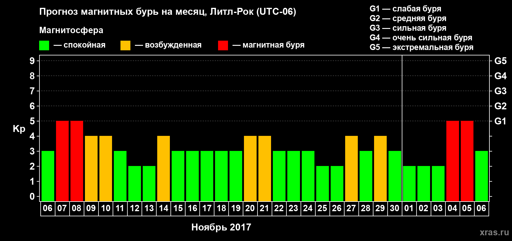 Прогноз максимального суточного геомагнитного индекса Kp на <b>1 месяц</b> (31 день) <b>с 06 ноября по 06 декабря 2017 г</b>