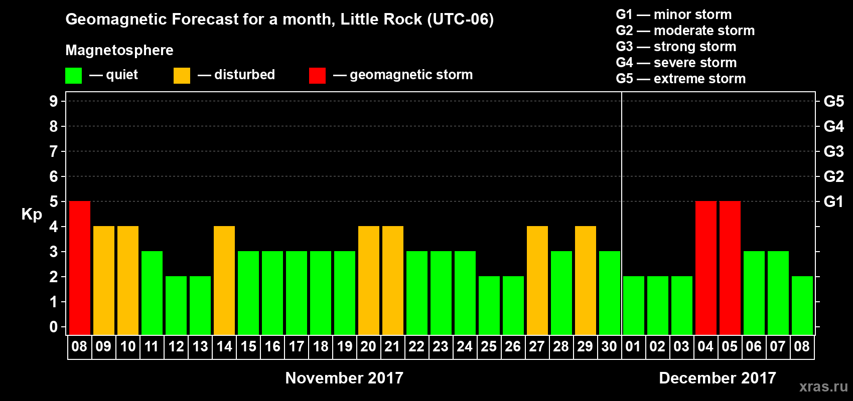 Forecast of the daily maximal value of geomagnetic index Kp for <b>1 month</b> (31 days) <b>from Nov 08, 2017 to Dec 08, 2017</b>
