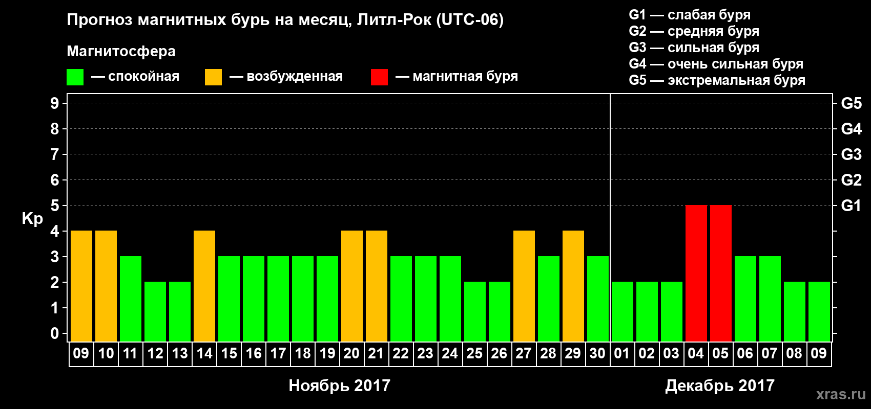 Прогноз максимального суточного геомагнитного индекса Kp на <b>1 месяц</b> (31 день) <b>с 09 ноября по 09 декабря 2017 г</b>