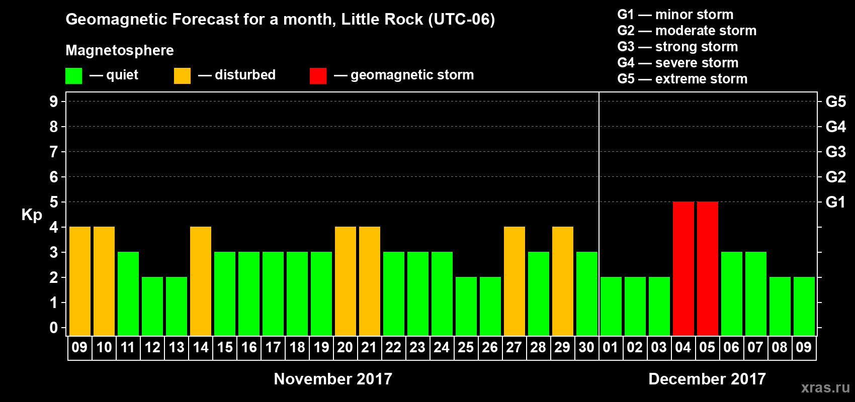 Forecast of the daily maximal value of geomagnetic index Kp for <b>1 month</b> (31 days) <b>from Nov 09, 2017 to Dec 09, 2017</b>