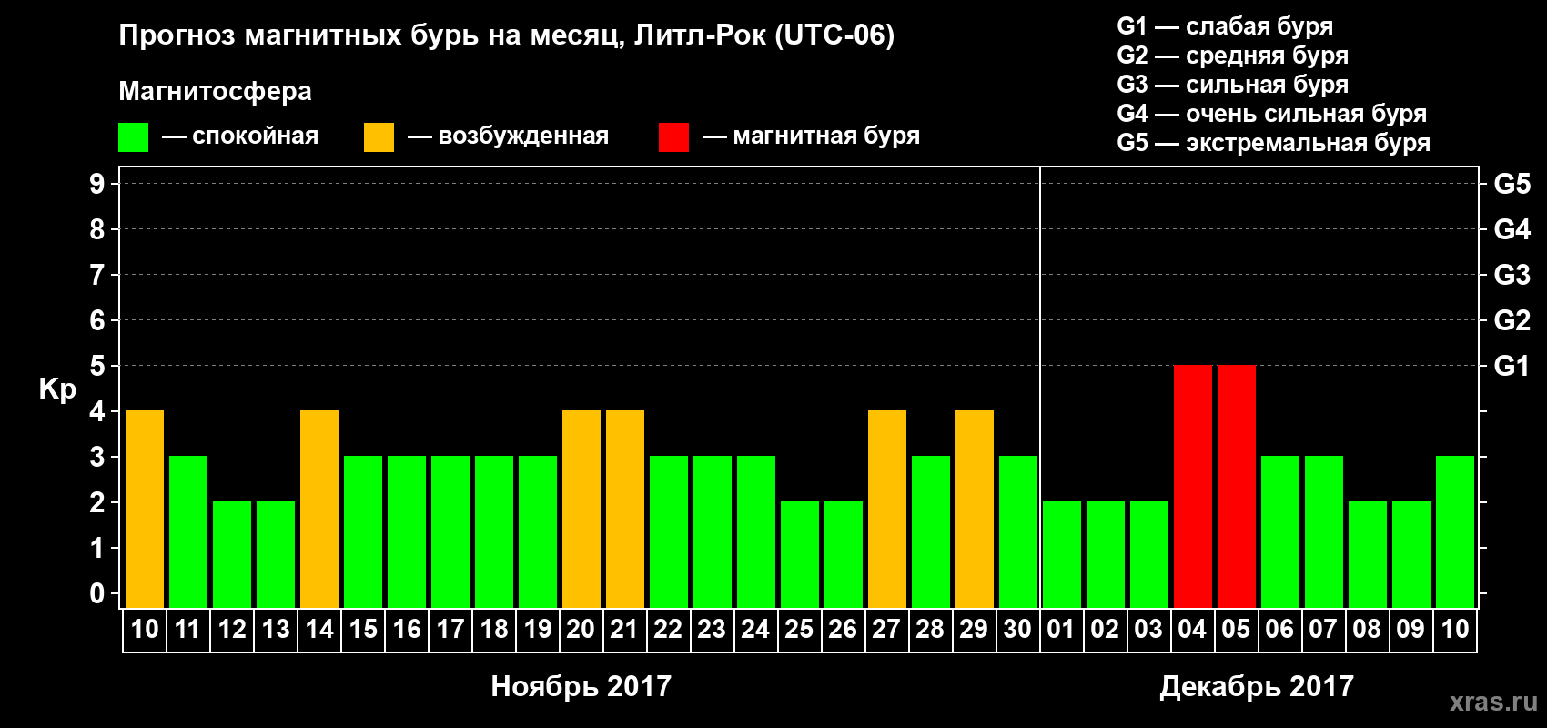 Прогноз максимального суточного геомагнитного индекса Kp на <b>1 месяц</b> (31 день) <b>с 10 ноября по 10 декабря 2017 г</b>