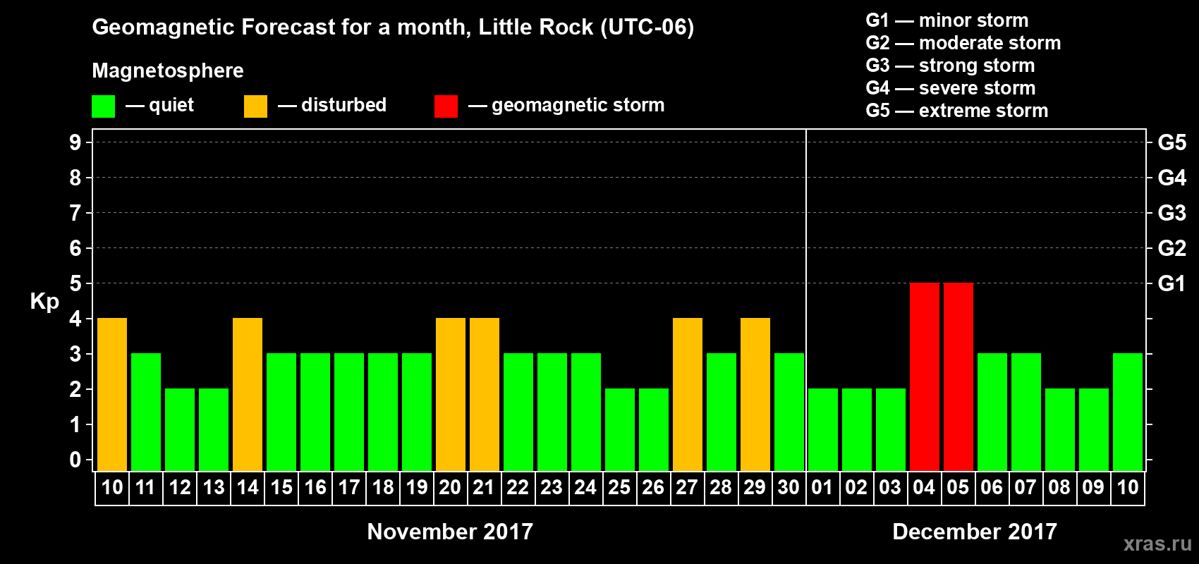 Forecast of the daily maximal value of geomagnetic index Kp for <b>1 month</b> (31 days) <b>from Nov 10, 2017 to Dec 10, 2017</b>