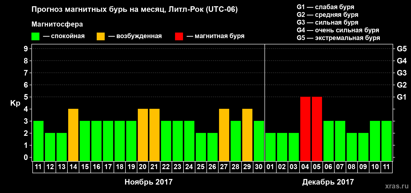 Прогноз максимального суточного геомагнитного индекса Kp на <b>1 месяц</b> (31 день) <b>с 11 ноября по 11 декабря 2017 г</b>