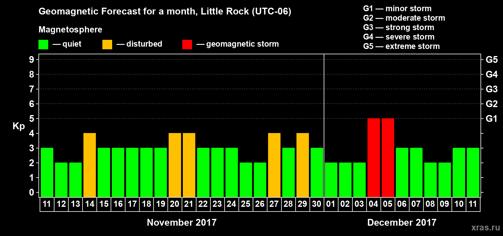 Forecast of the daily maximal value of geomagnetic index Kp for <b>1 month</b> (31 days) <b>from Nov 11, 2017 to Dec 11, 2017</b>