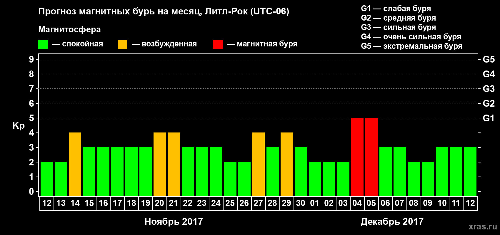 Прогноз максимального суточного геомагнитного индекса Kp на <b>1 месяц</b> (31 день) <b>с 12 ноября по 12 декабря 2017 г</b>