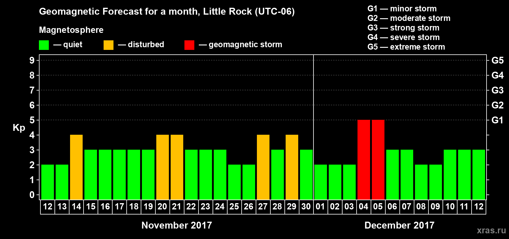 Forecast of the daily maximal value of geomagnetic index Kp for <b>1 month</b> (31 days) <b>from Nov 12, 2017 to Dec 12, 2017</b>