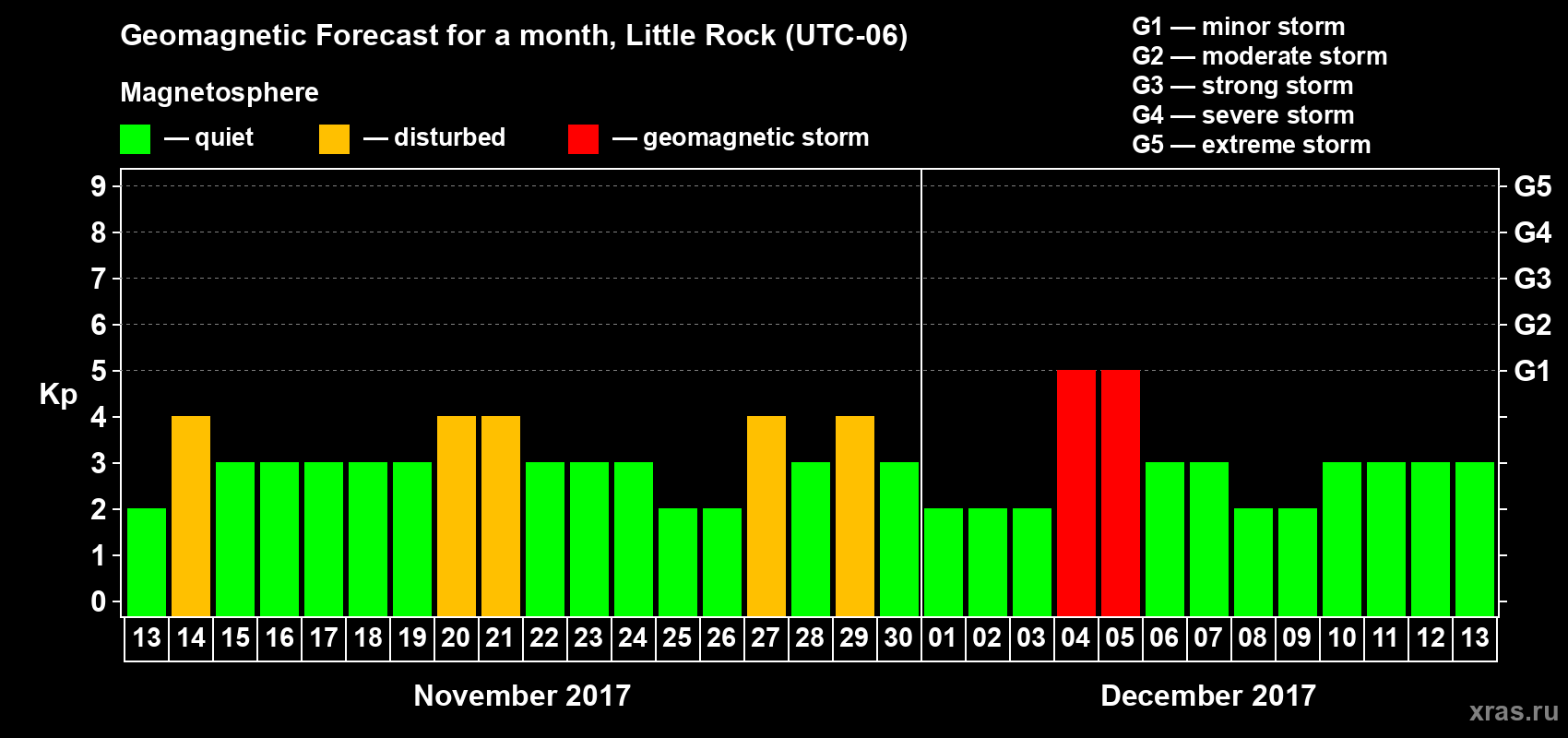 Forecast of the daily maximal value of geomagnetic index Kp for <b>1 month</b> (31 days) <b>from Nov 13, 2017 to Dec 13, 2017</b>