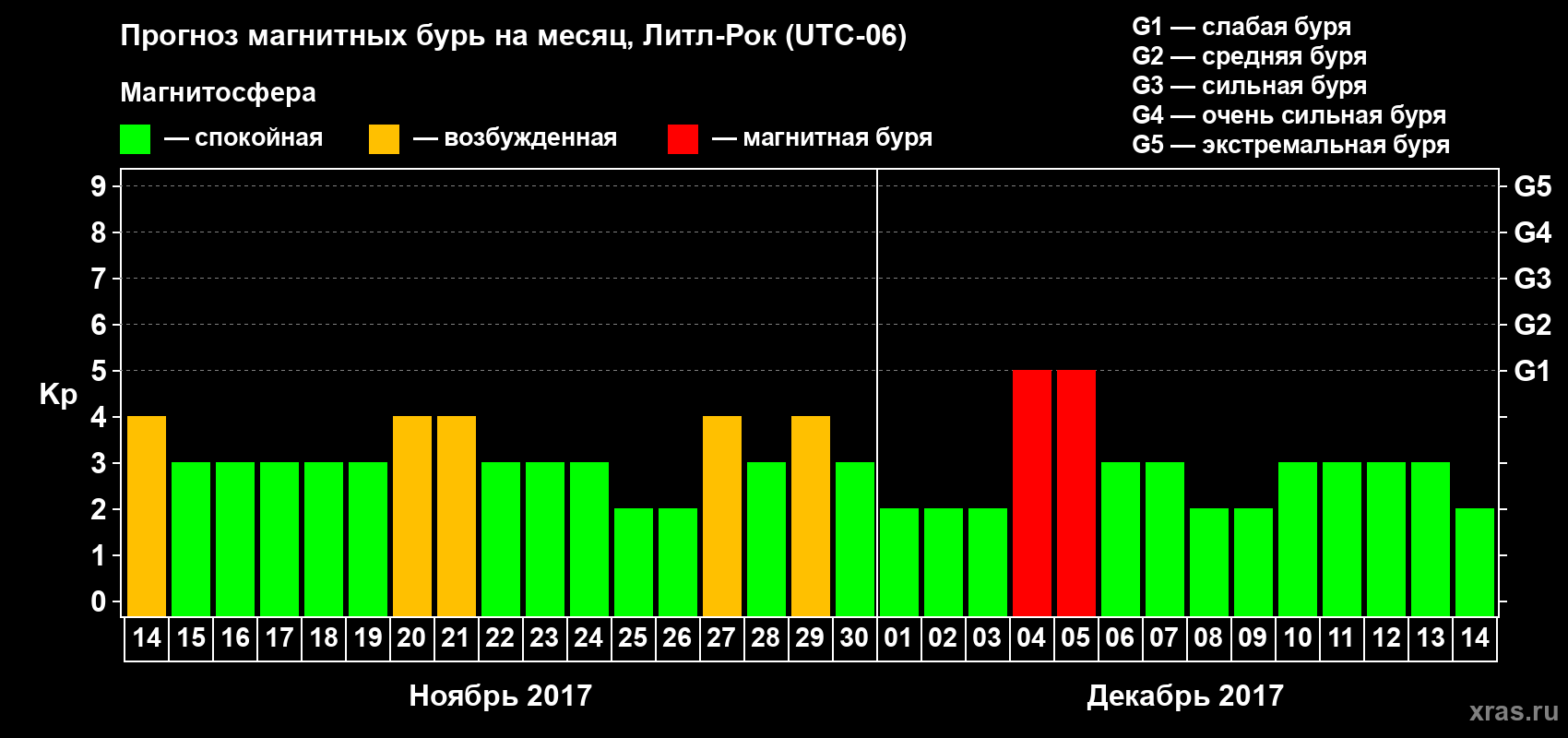Прогноз максимального суточного геомагнитного индекса Kp на <b>1 месяц</b> (31 день) <b>с 14 ноября по 14 декабря 2017 г</b>