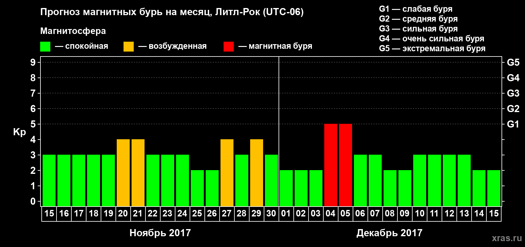 Прогноз максимального суточного геомагнитного индекса Kp на <b>1 месяц</b> (31 день) <b>с 15 ноября по 15 декабря 2017 г</b>