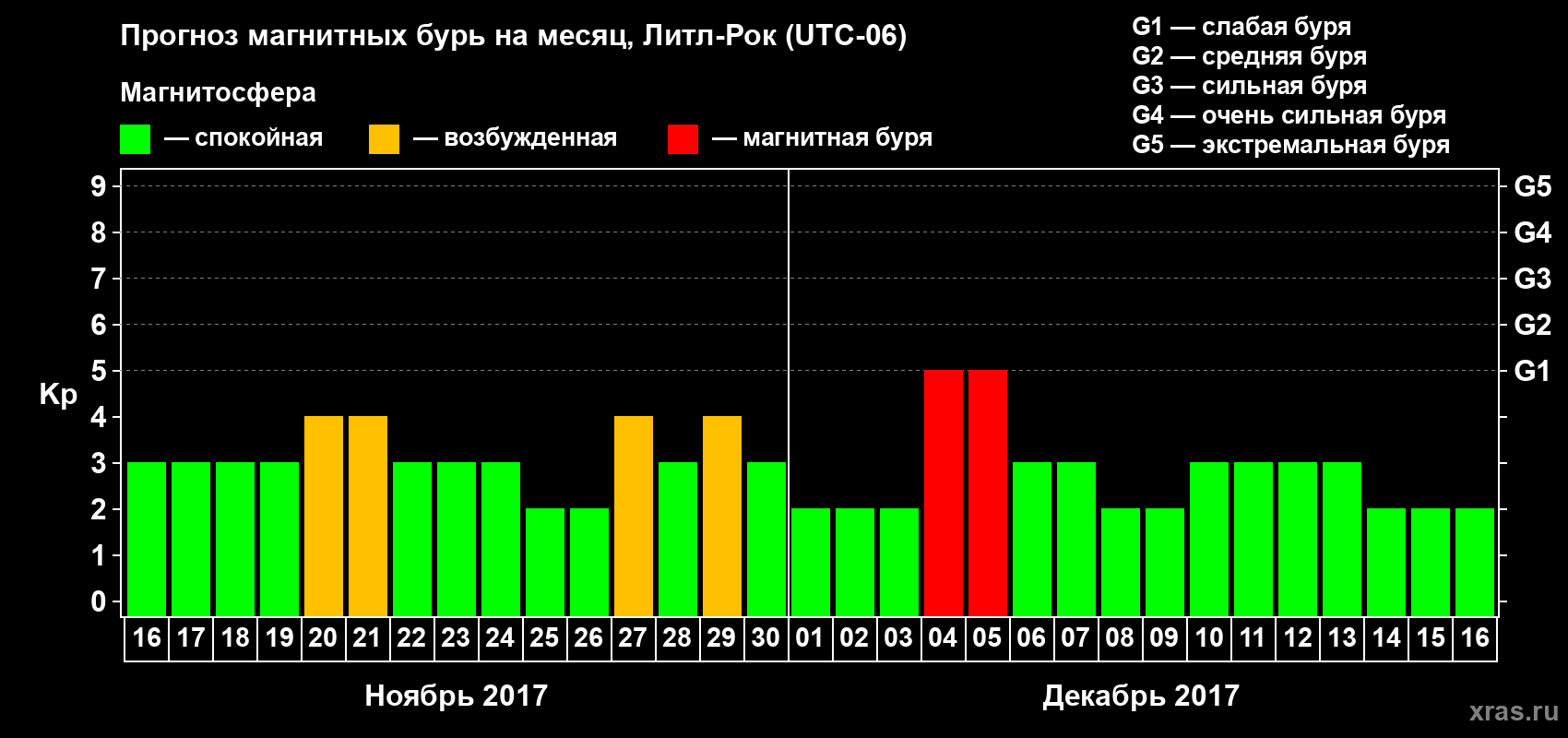 Прогноз максимального суточного геомагнитного индекса Kp на <b>1 месяц</b> (31 день) <b>с 16 ноября по 16 декабря 2017 г</b>