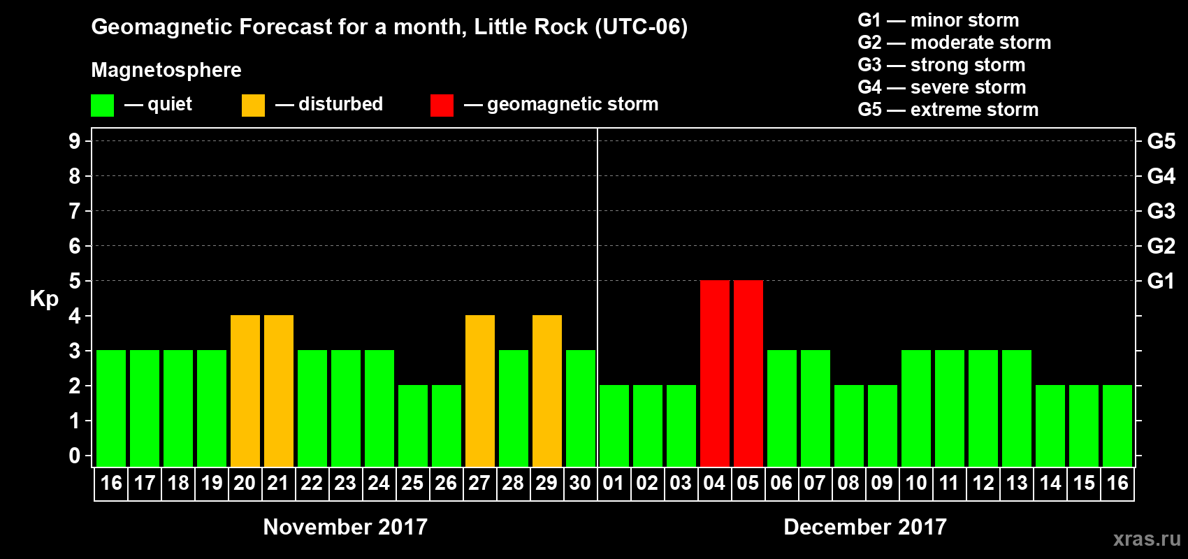 Forecast of the daily maximal value of geomagnetic index Kp for <b>1 month</b> (31 days) <b>from Nov 16, 2017 to Dec 16, 2017</b>
