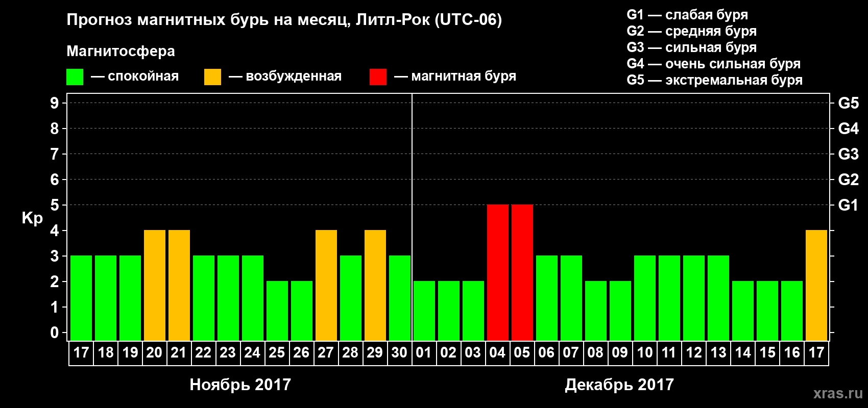 Прогноз максимального суточного геомагнитного индекса Kp на <b>1 месяц</b> (31 день) <b>с 17 ноября по 17 декабря 2017 г</b>