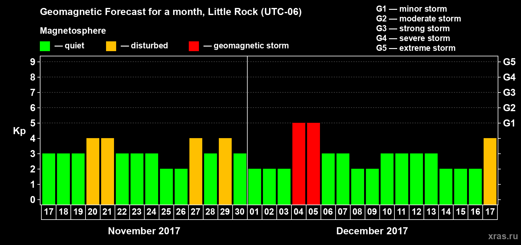 Forecast of the daily maximal value of geomagnetic index Kp for <b>1 month</b> (31 days) <b>from Nov 17, 2017 to Dec 17, 2017</b>