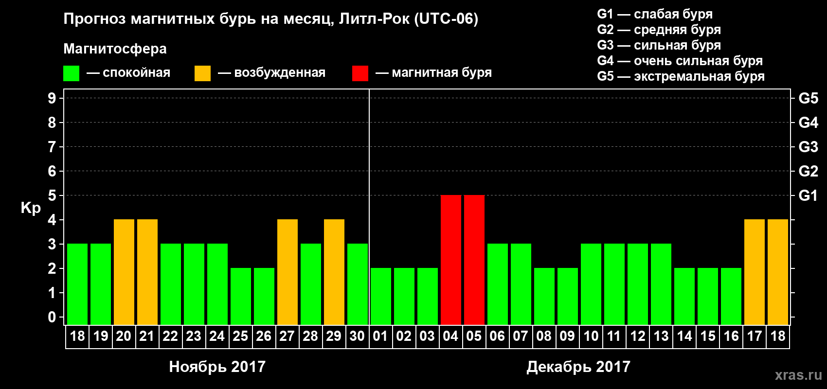 Прогноз максимального суточного геомагнитного индекса Kp на <b>1 месяц</b> (31 день) <b>с 18 ноября по 18 декабря 2017 г</b>