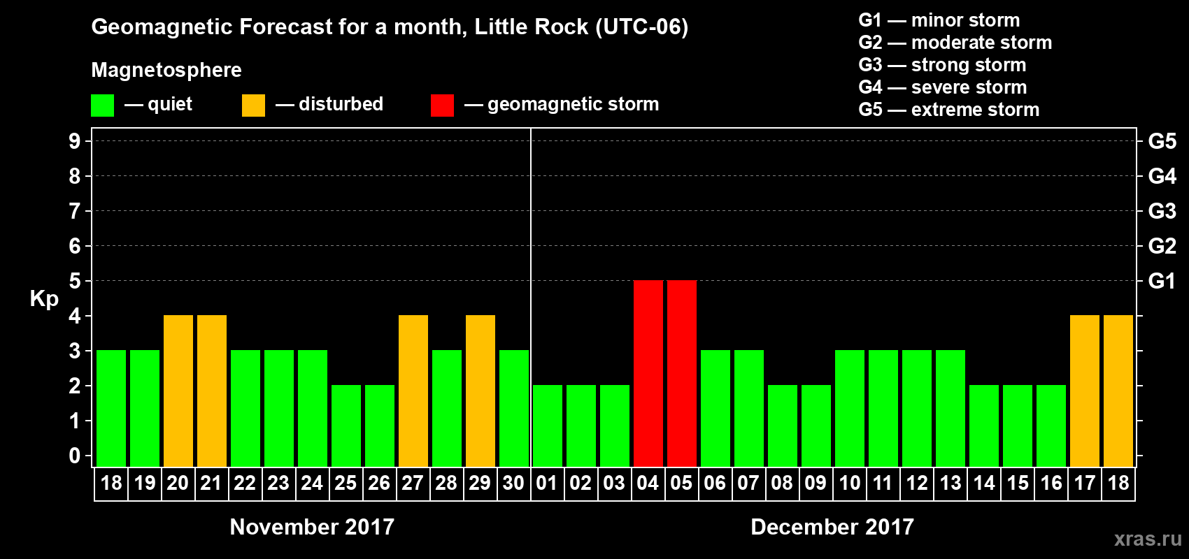 Forecast of the daily maximal value of geomagnetic index Kp for <b>1 month</b> (31 days) <b>from Nov 18, 2017 to Dec 18, 2017</b>