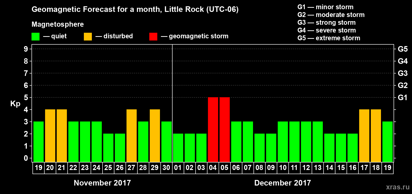Forecast of the daily maximal value of geomagnetic index Kp for <b>1 month</b> (31 days) <b>from Nov 19, 2017 to Dec 19, 2017</b>
