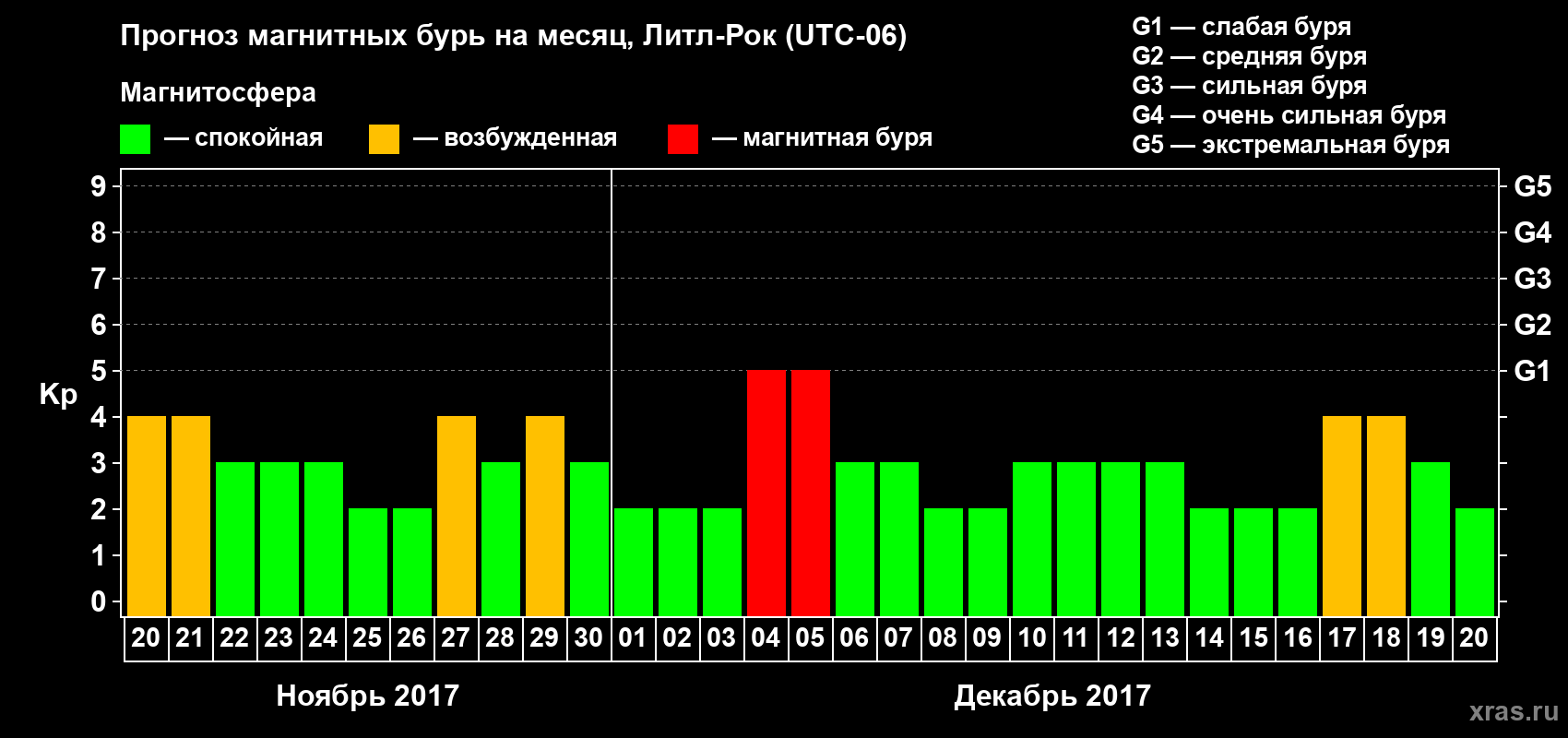 Прогноз максимального суточного геомагнитного индекса Kp на <b>1 месяц</b> (31 день) <b>с 20 ноября по 20 декабря 2017 г</b>