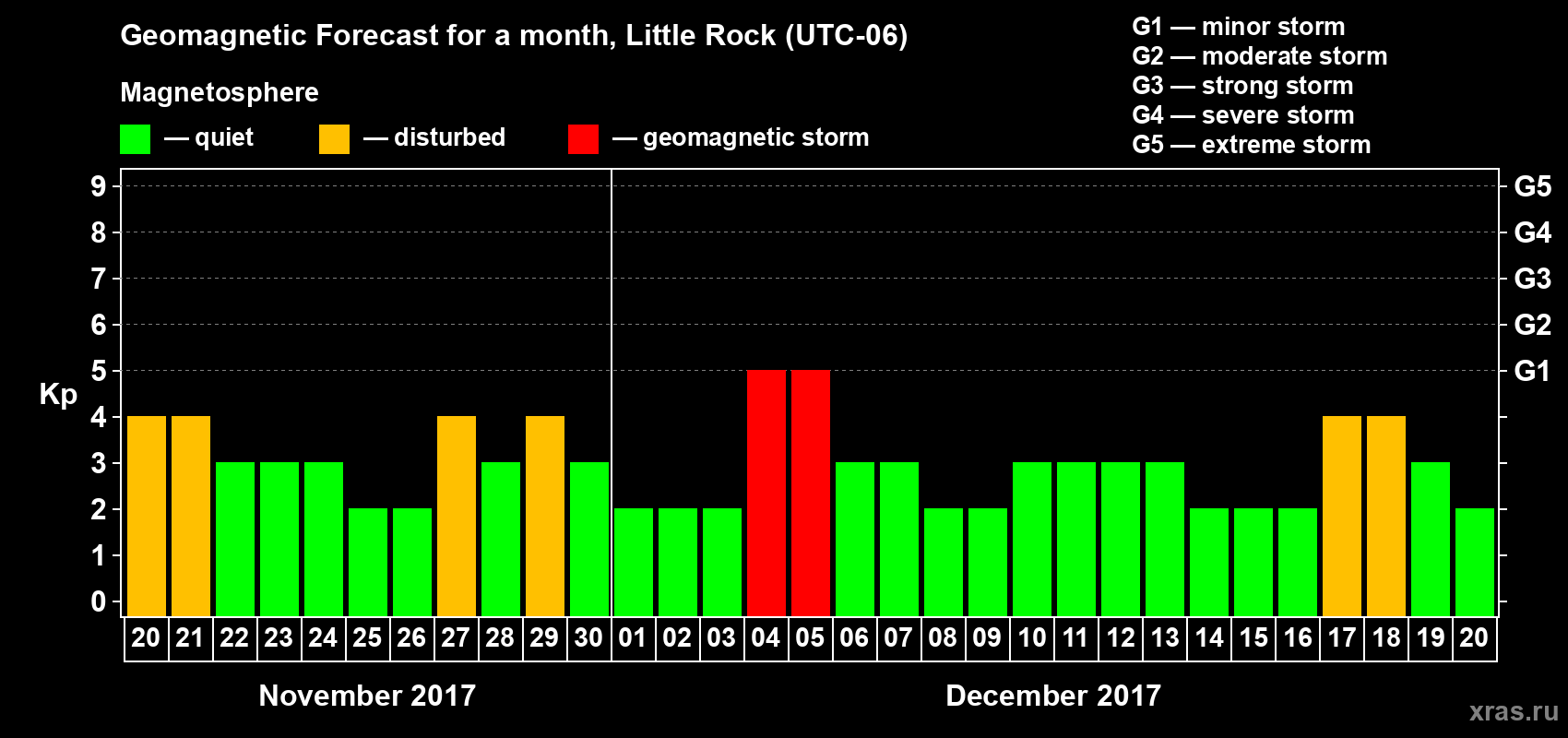 Forecast of the daily maximal value of geomagnetic index Kp for <b>1 month</b> (31 days) <b>from Nov 20, 2017 to Dec 20, 2017</b>