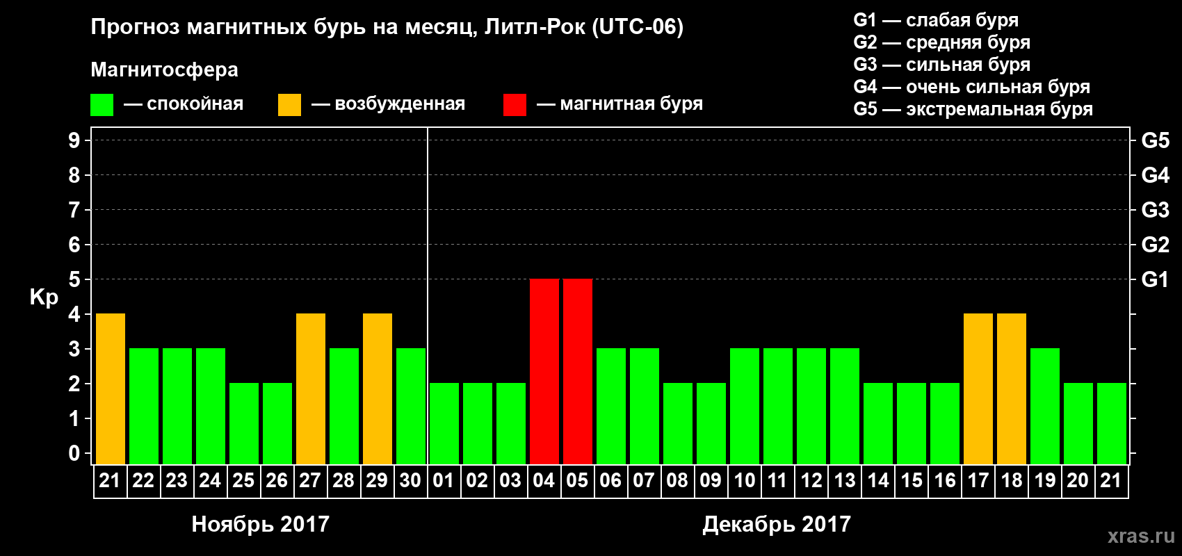 Прогноз максимального суточного геомагнитного индекса Kp на <b>1 месяц</b> (31 день) <b>с 21 ноября по 21 декабря 2017 г</b>