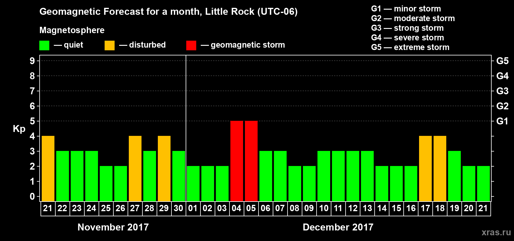 Forecast of the daily maximal value of geomagnetic index Kp for <b>1 month</b> (31 days) <b>from Nov 21, 2017 to Dec 21, 2017</b>