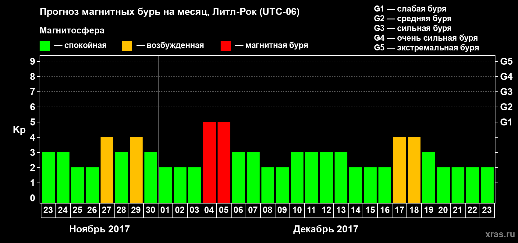 Прогноз максимального суточного геомагнитного индекса Kp на <b>1 месяц</b> (31 день) <b>с 23 ноября по 23 декабря 2017 г</b>