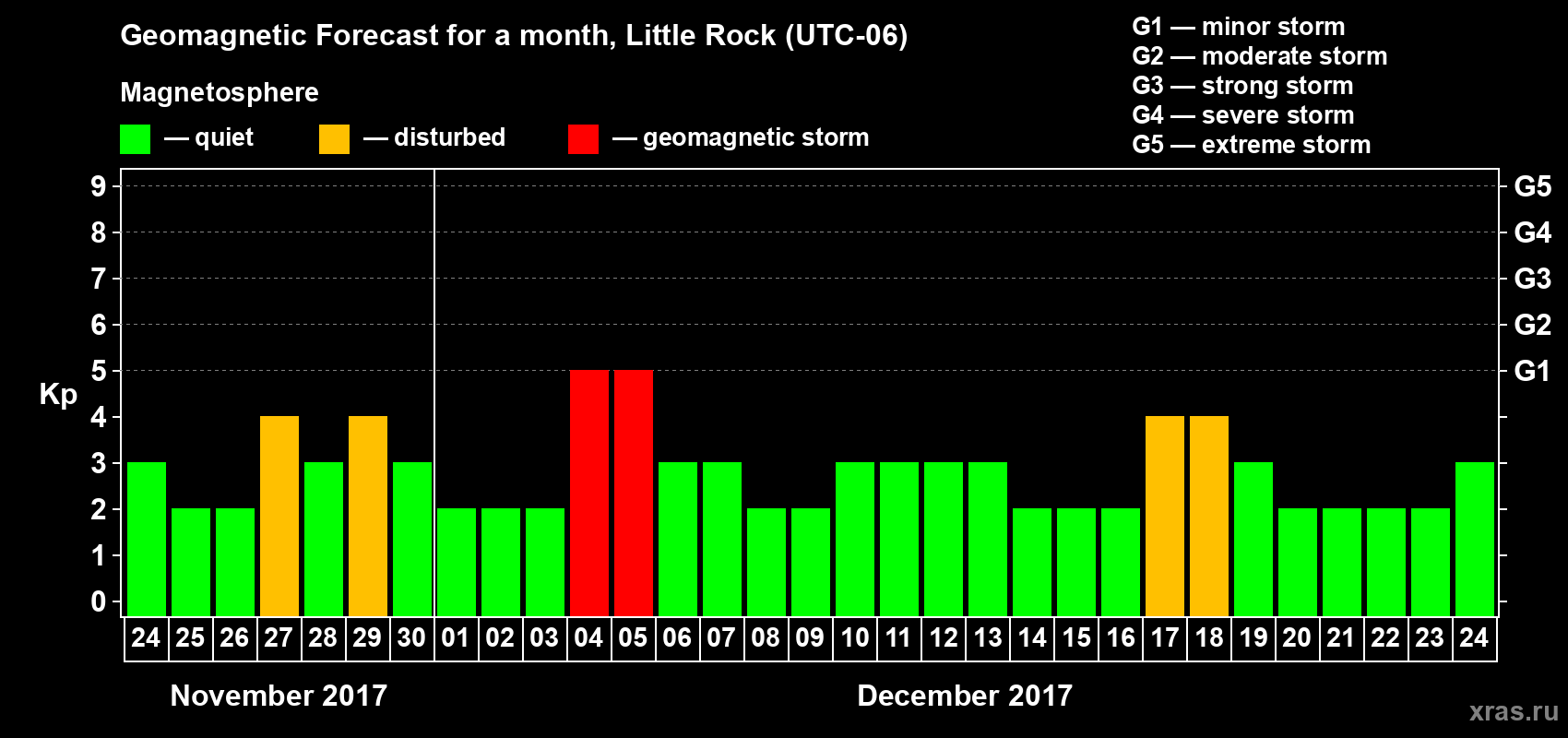 Forecast of the daily maximal value of geomagnetic index Kp for <b>1 month</b> (31 days) <b>from Nov 24, 2017 to Dec 24, 2017</b>