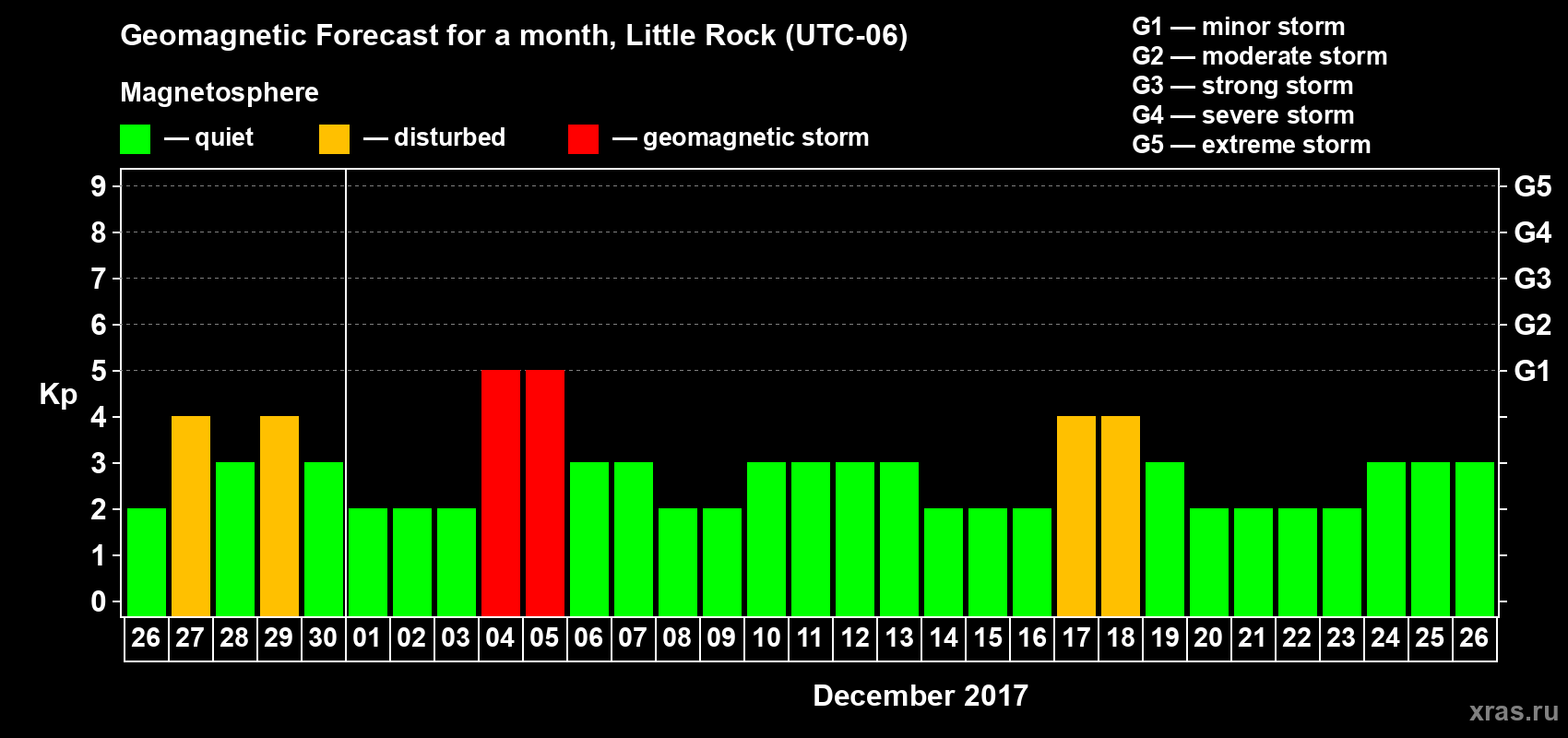 Forecast of the daily maximal value of geomagnetic index Kp for <b>1 month</b> (31 days) <b>from Nov 26, 2017 to Dec 26, 2017</b>