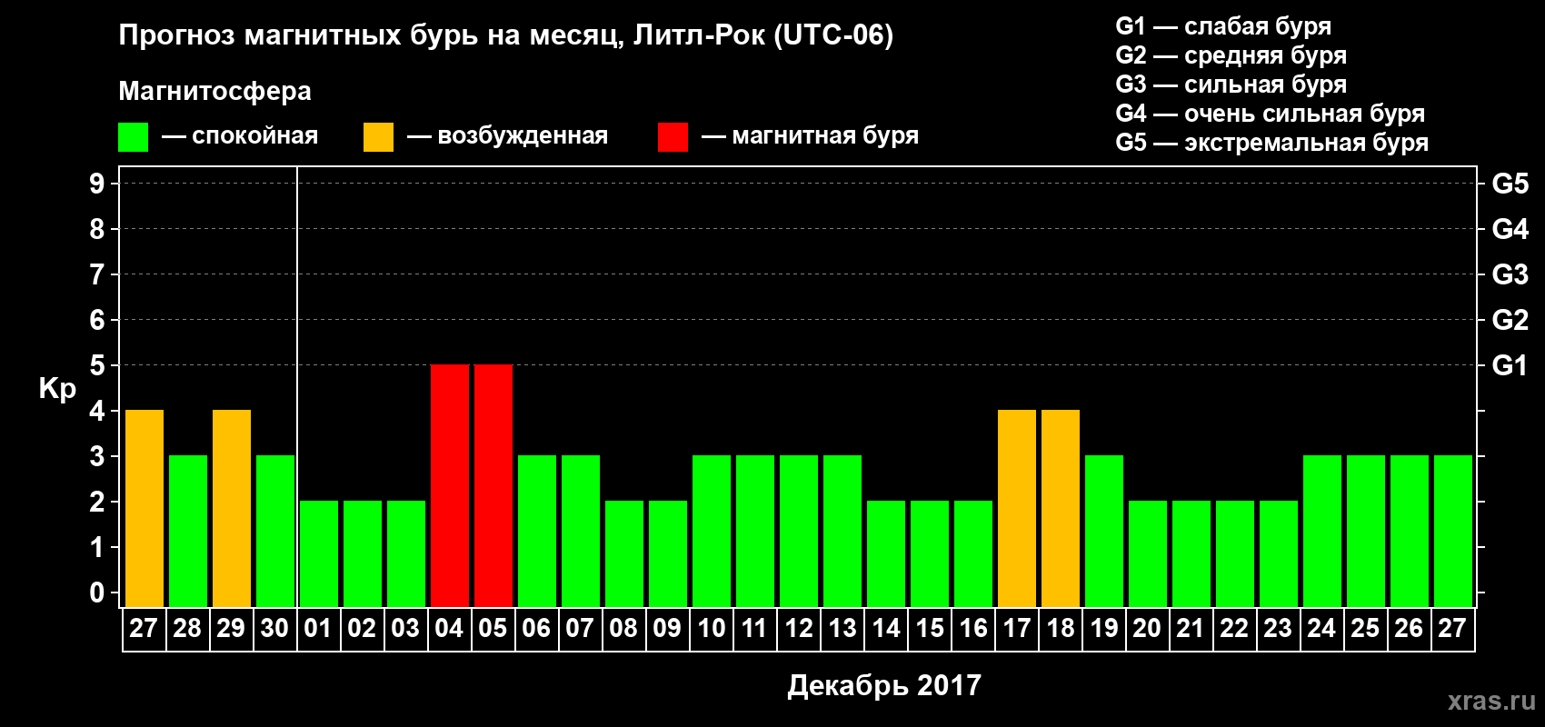 Прогноз максимального суточного геомагнитного индекса Kp на <b>1 месяц</b> (31 день) <b>с 27 ноября по 27 декабря 2017 г</b>