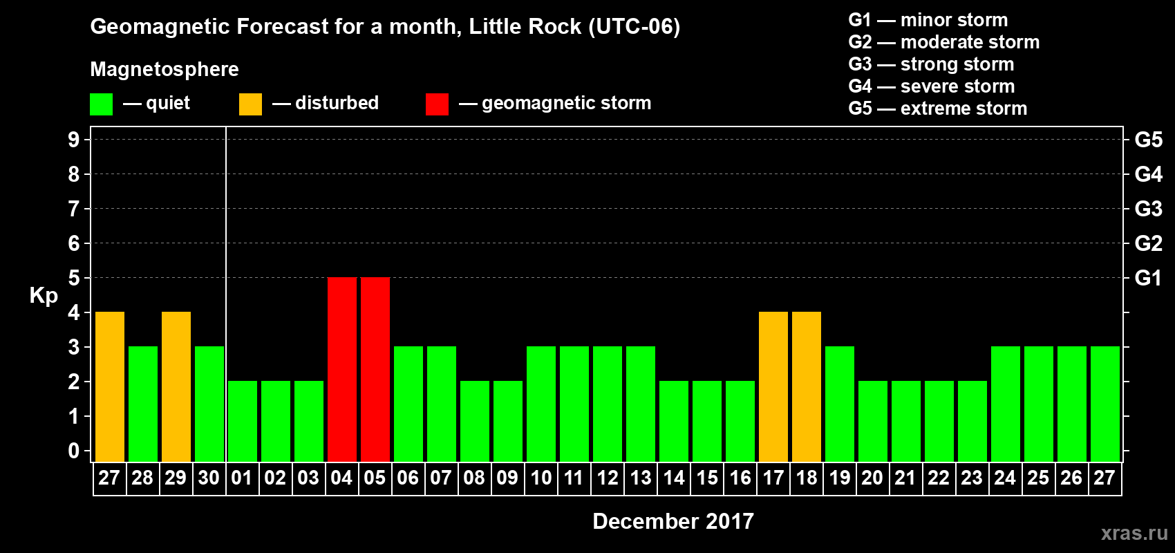 Forecast of the daily maximal value of geomagnetic index Kp for <b>1 month</b> (31 days) <b>from Nov 27, 2017 to Dec 27, 2017</b>