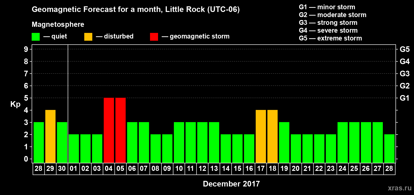 Forecast of the daily maximal value of geomagnetic index Kp for <b>1 month</b> (31 days) <b>from Nov 28, 2017 to Dec 28, 2017</b>