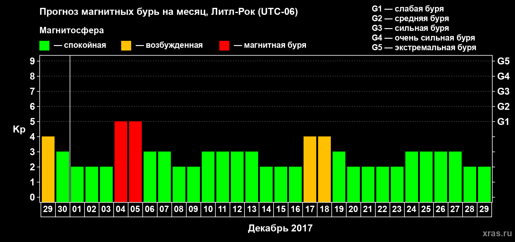 Прогноз максимального суточного геомагнитного индекса Kp на <b>1 месяц</b> (31 день) <b>с 29 ноября по 29 декабря 2017 г</b>