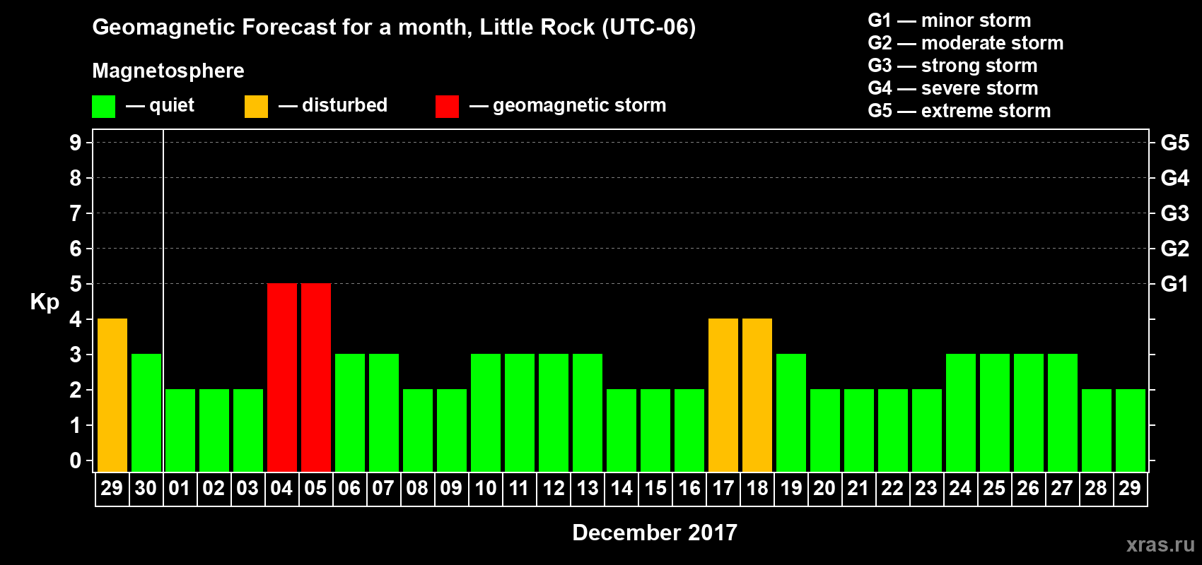 Forecast of the daily maximal value of geomagnetic index Kp for <b>1 month</b> (31 days) <b>from Nov 29, 2017 to Dec 29, 2017</b>