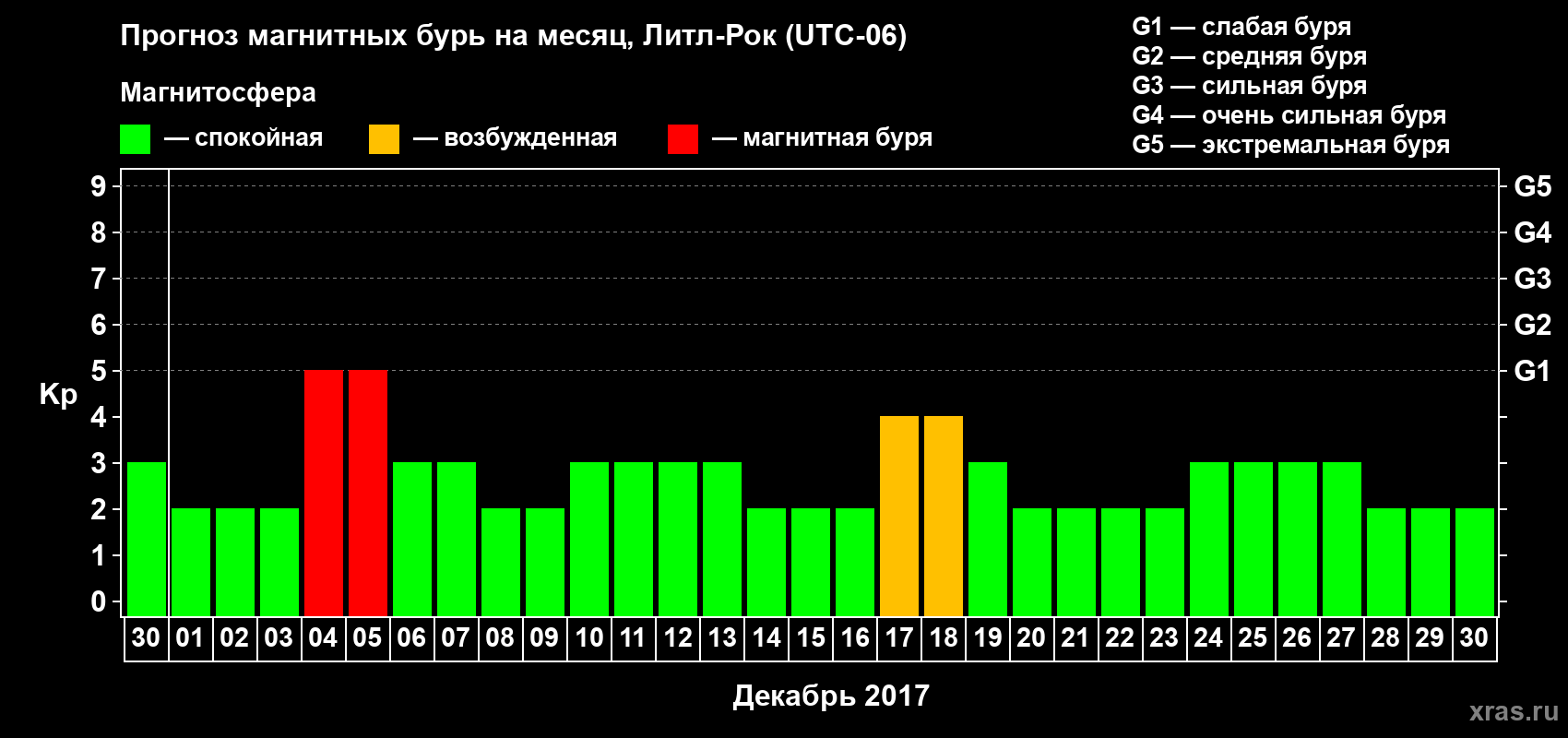 Прогноз максимального суточного геомагнитного индекса Kp на <b>1 месяц</b> (31 день) <b>с 30 ноября по 30 декабря 2017 г</b>
