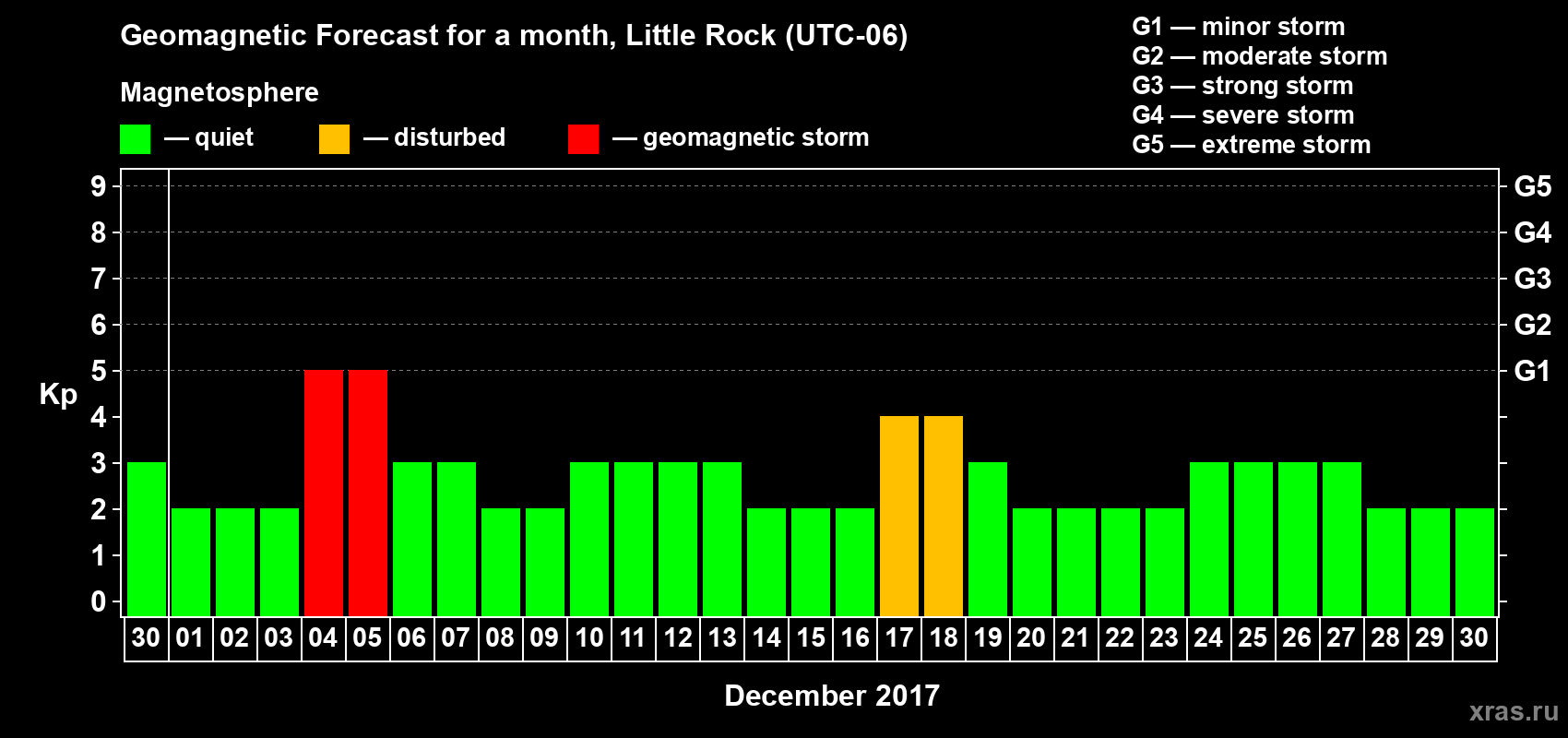 Forecast of the daily maximal value of geomagnetic index Kp for <b>1 month</b> (31 days) <b>from Nov 30, 2017 to Dec 30, 2017</b>