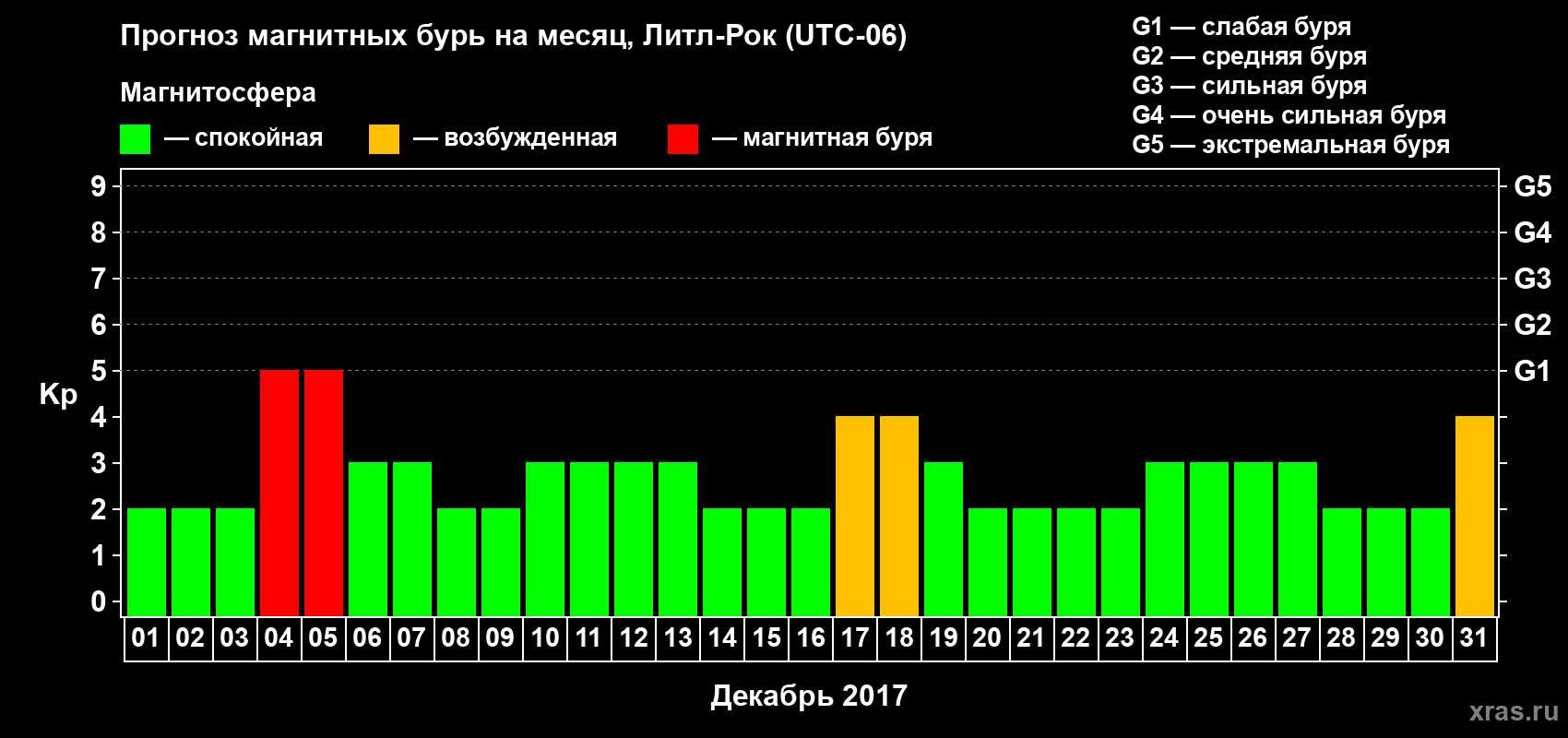 Прогноз максимального суточного геомагнитного индекса Kp на <b>1 месяц</b> (31 день) <b>с 01 декабря по 31 декабря 2017 г</b>