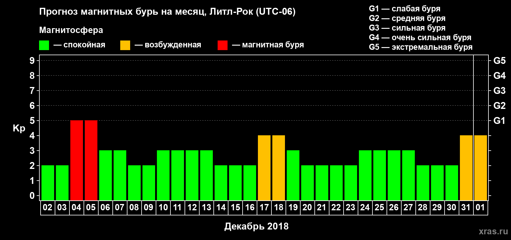Прогноз максимального суточного геомагнитного индекса Kp на <b>1 месяц</b> (31 день) <b>с 02 декабря 2017 г по 01 января 2018 г</b>