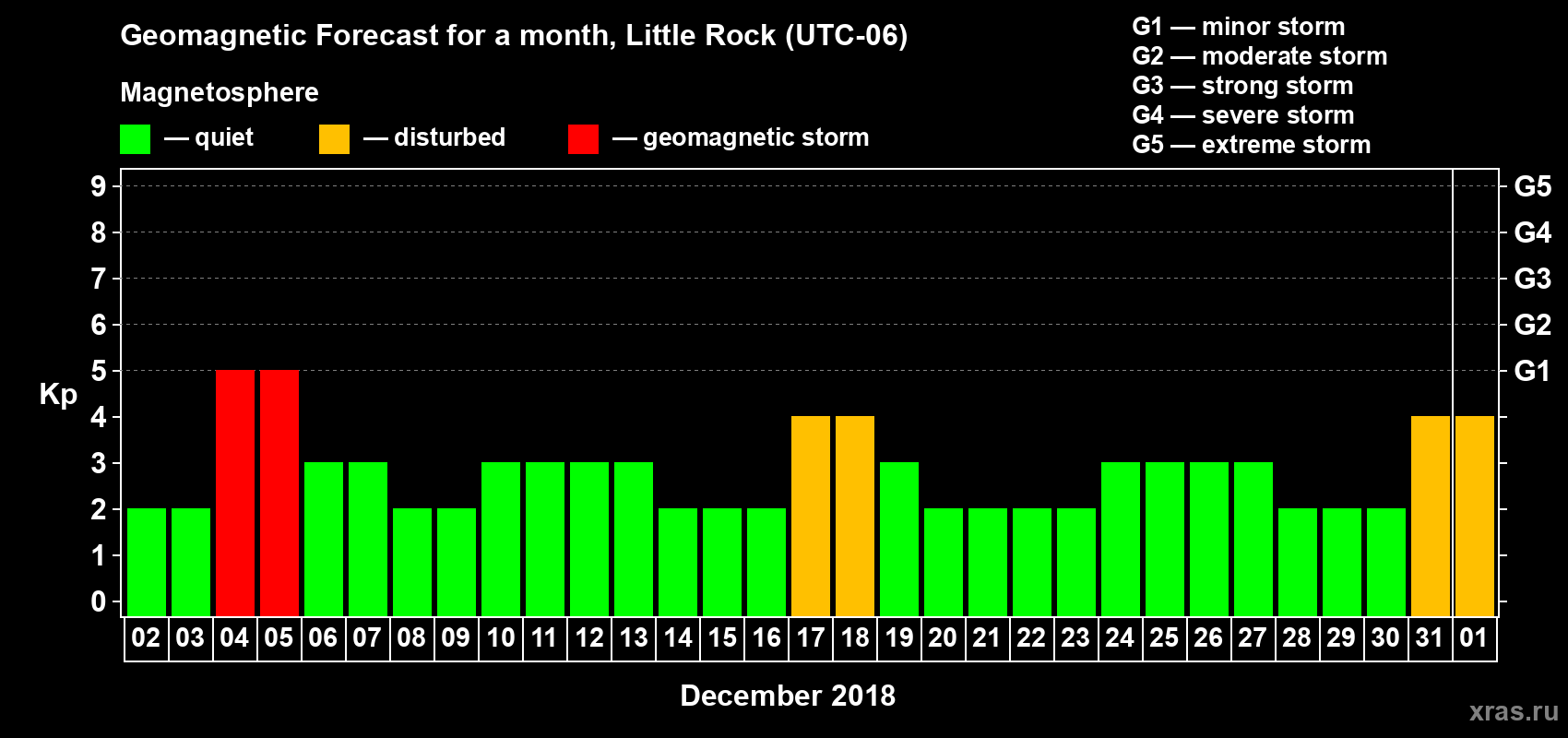Forecast of the daily maximal value of geomagnetic index Kp for <b>1 month</b> (31 days) <b>from Dec 02, 2017 to Jan 01, 2018</b>