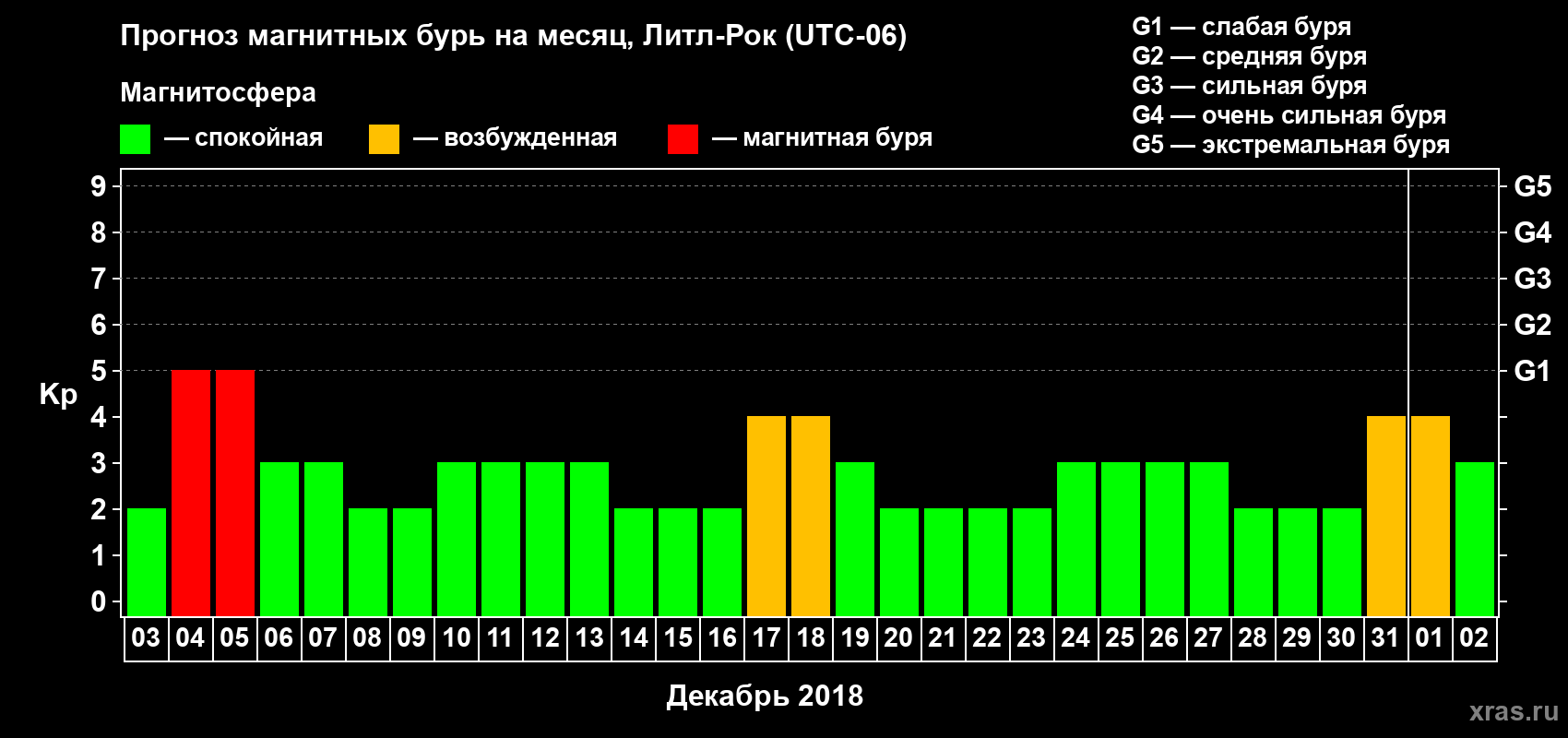 Прогноз максимального суточного геомагнитного индекса Kp на <b>1 месяц</b> (31 день) <b>с 03 декабря 2017 г по 02 января 2018 г</b>