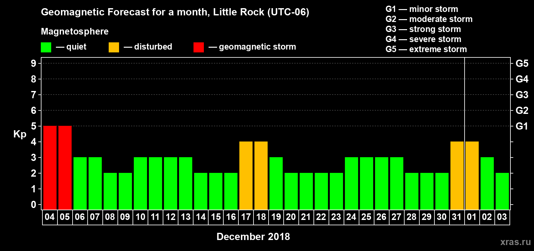 Forecast of the daily maximal value of geomagnetic index Kp for <b>1 month</b> (31 days) <b>from Dec 04, 2017 to Jan 03, 2018</b>