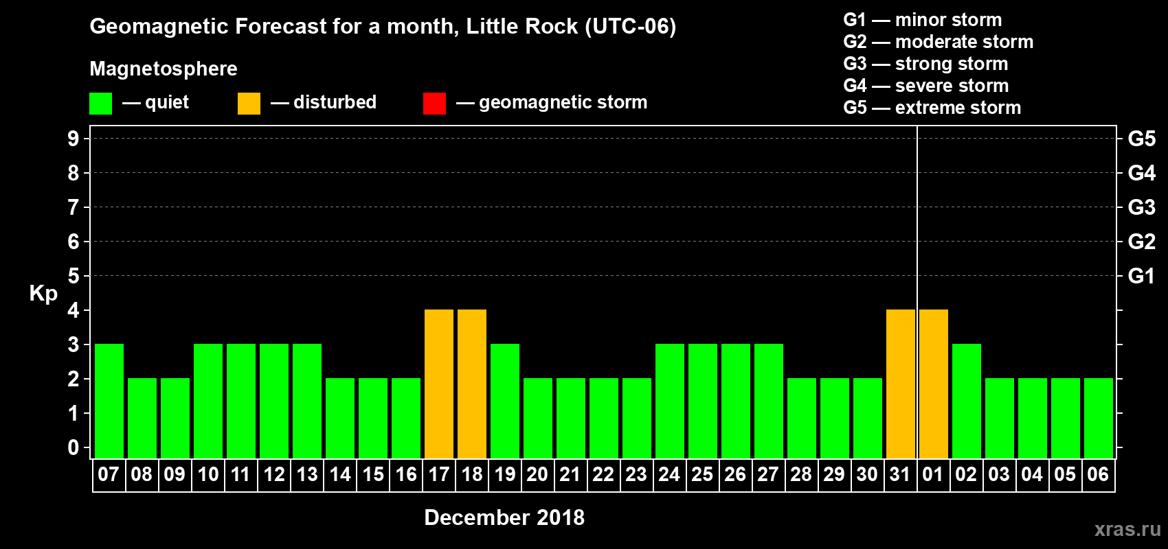 Forecast of the daily maximal value of geomagnetic index Kp for <b>1 month</b> (31 days) <b>from Dec 07, 2017 to Jan 06, 2018</b>