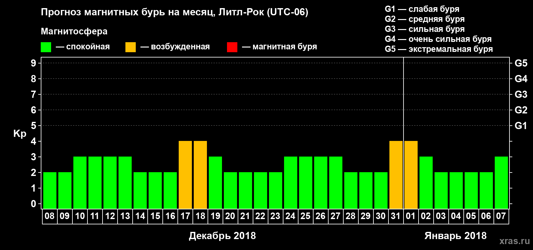 Прогноз максимального суточного геомагнитного индекса Kp на <b>1 месяц</b> (31 день) <b>с 08 декабря 2017 г по 07 января 2018 г</b>